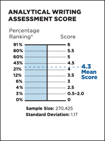 Gre essay writing strategies