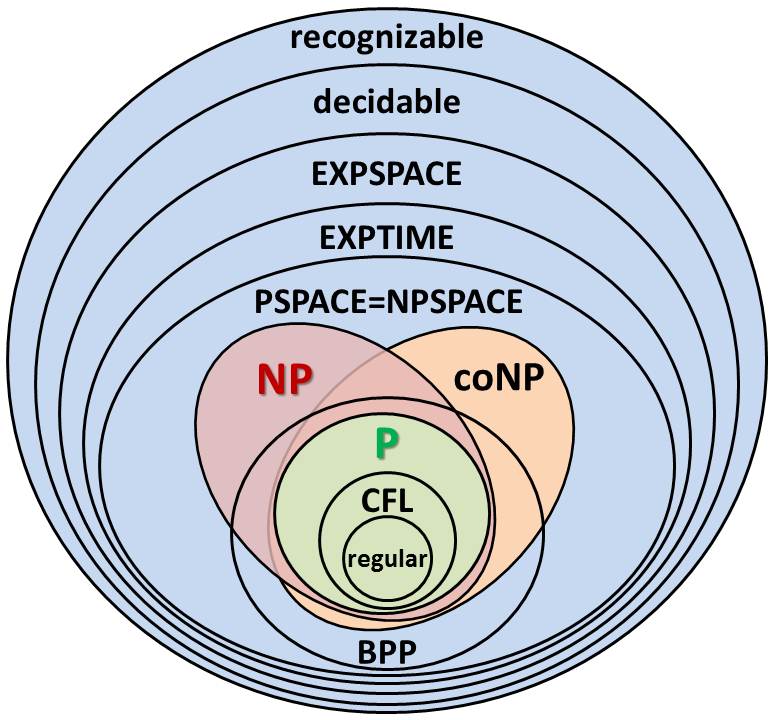 P, NP, NP-Complete, NP-Hard - GATE CSE